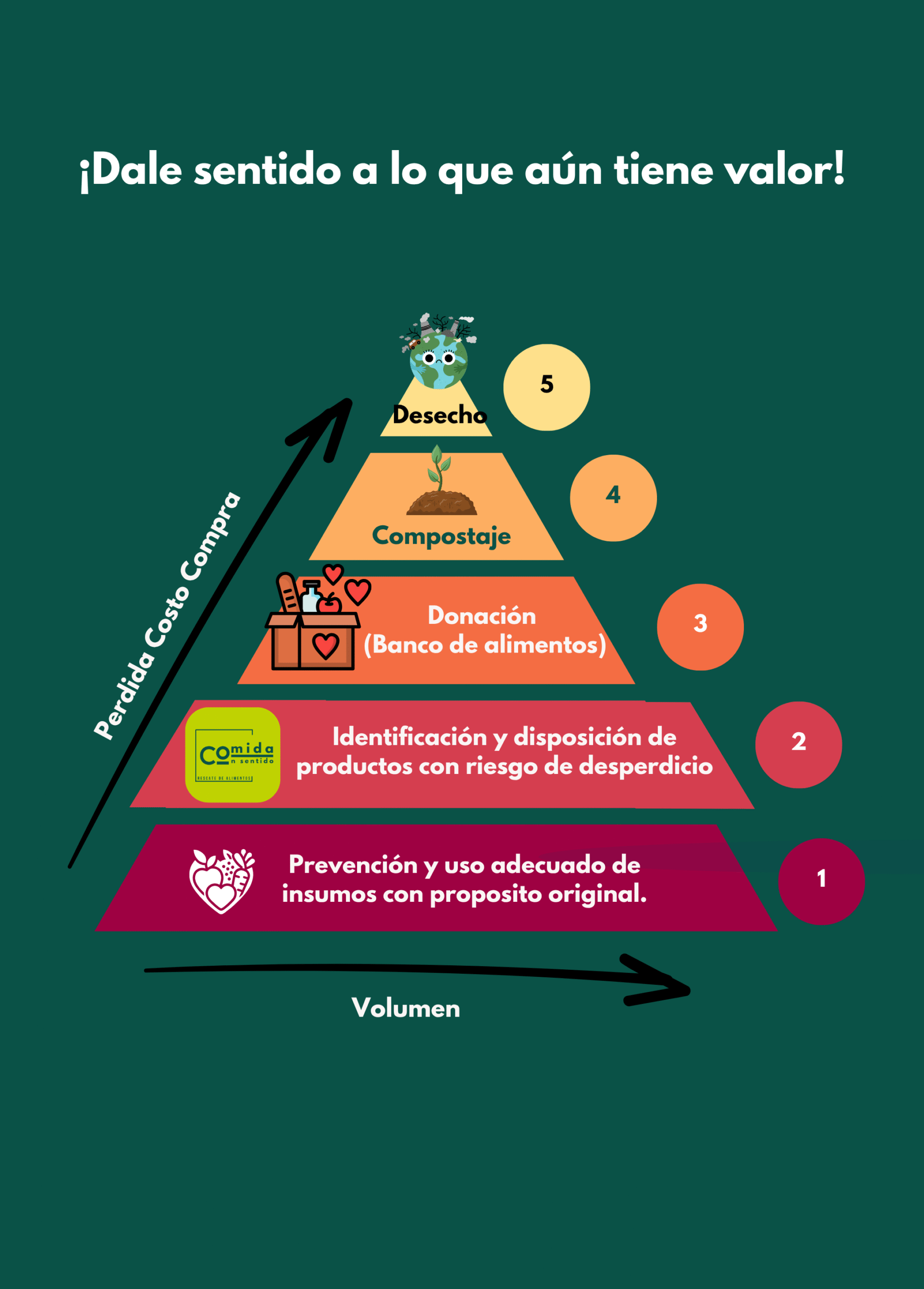 alt="Pirámide jerárquica del desperdicio de alimentos con enfoque en prevención, rescate, donación, compostaje y desecho - Comida con Sentido"
